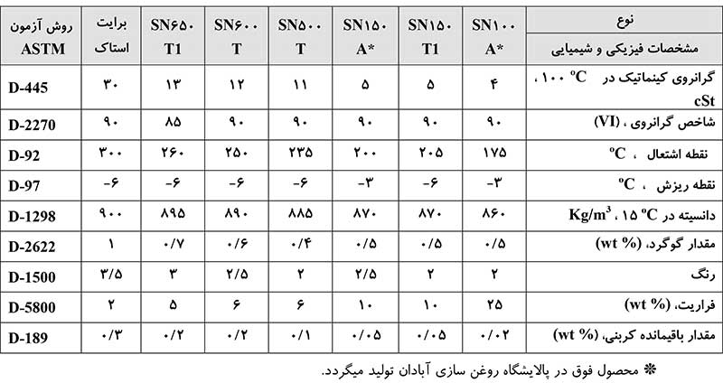 خرید روغن پایه