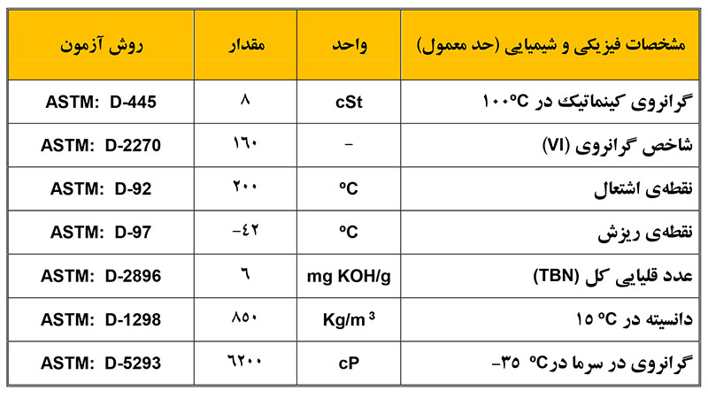 روغن موتور ایرانول سوپر رونیا 0W20 (کارتن 4 لیتری فلزی)